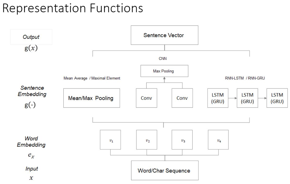 检索式单轮回复的 Framework I 的 Representation funtion