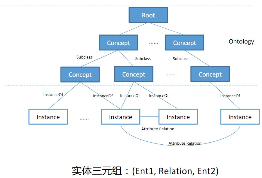 知识图谱基本架构