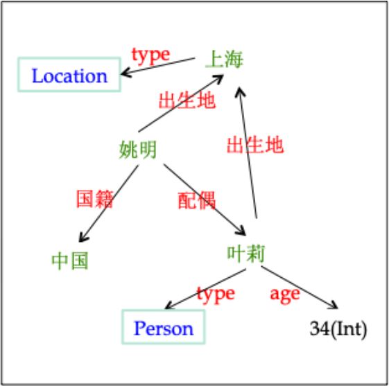 知识图谱示例