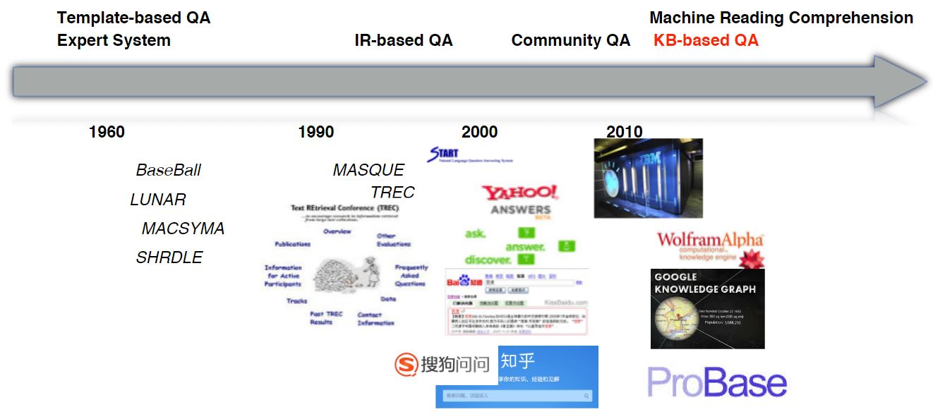 问答系统的历史