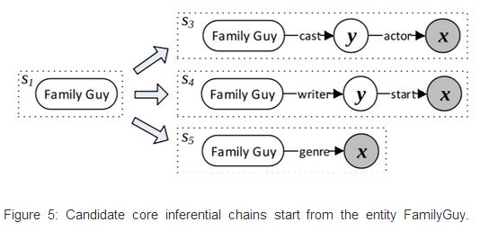 Candidate core inferential chains start from the entity FamilyGuy