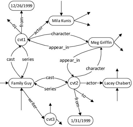 Freebase subgraph of Family Guy