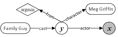 Query graph that represents the question “Who first voiced Meg on Family Guy？”