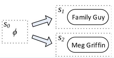 Two possible topic entity linking actionsapplied to an empty graph, for question “Who firstvoiced[Meg]on[Family Guy]？”