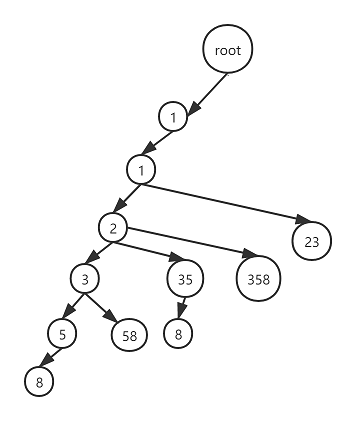 累加数字搜索树示例
