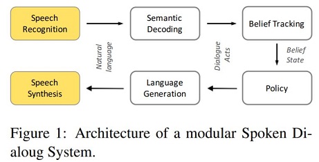 Architecture of a modular Spoken Dialoug System