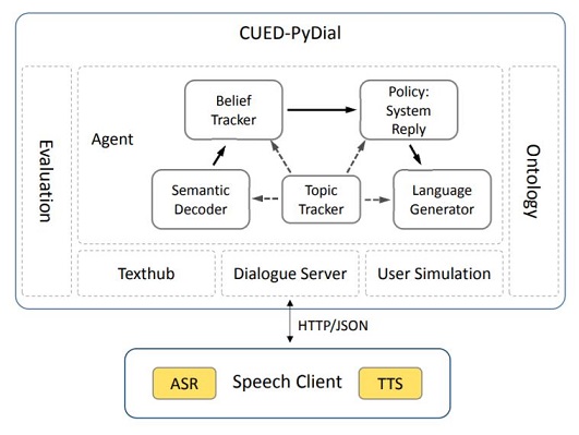 The general architecture of PyDial