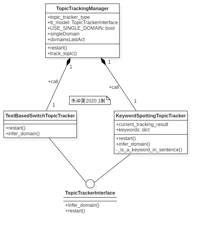 topictracking