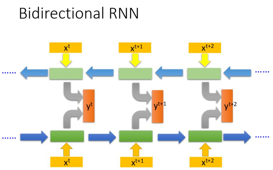 RNN——Bidirectional RNN