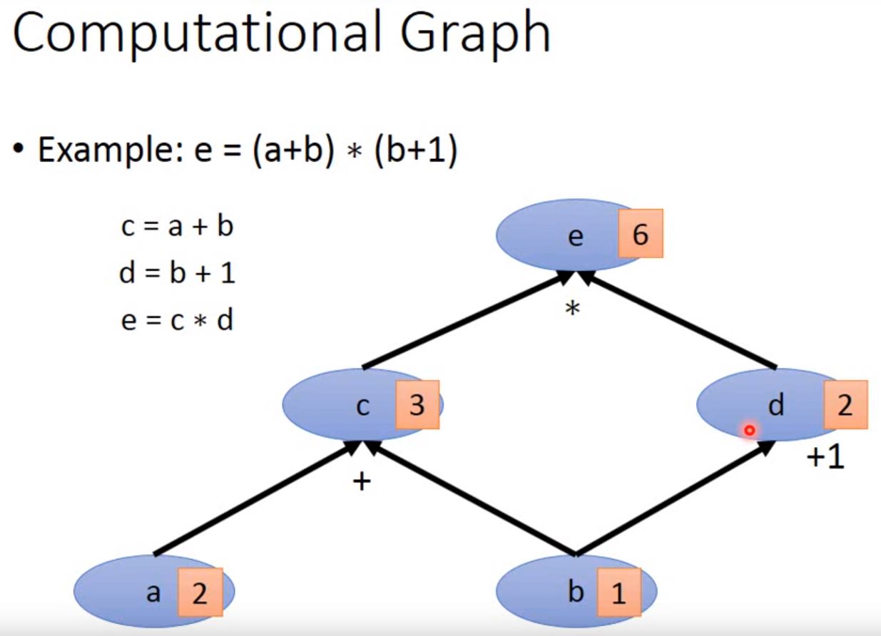 Computational Graph例子