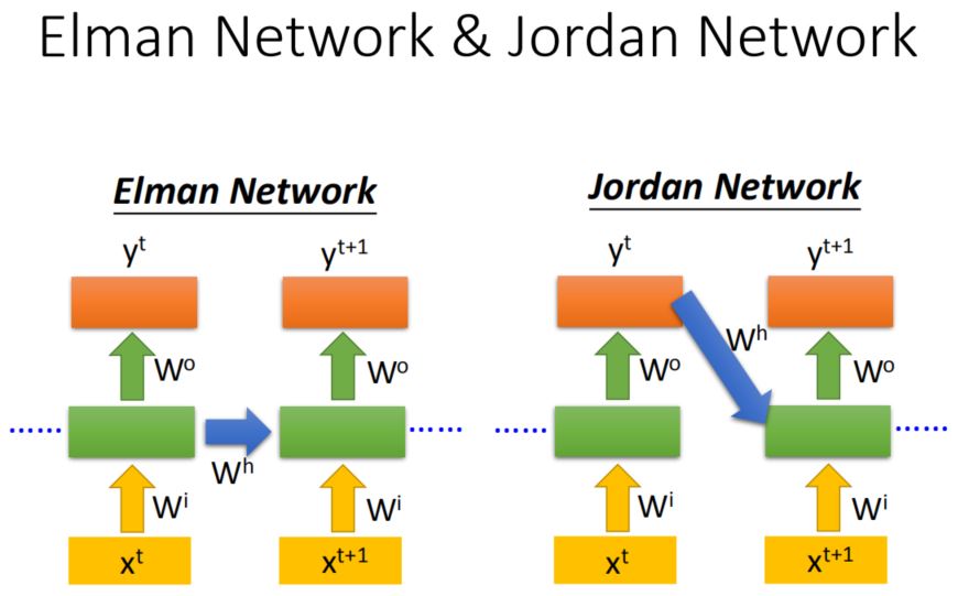 Elman Network和ordan Network