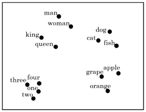 Visualizing word embedding