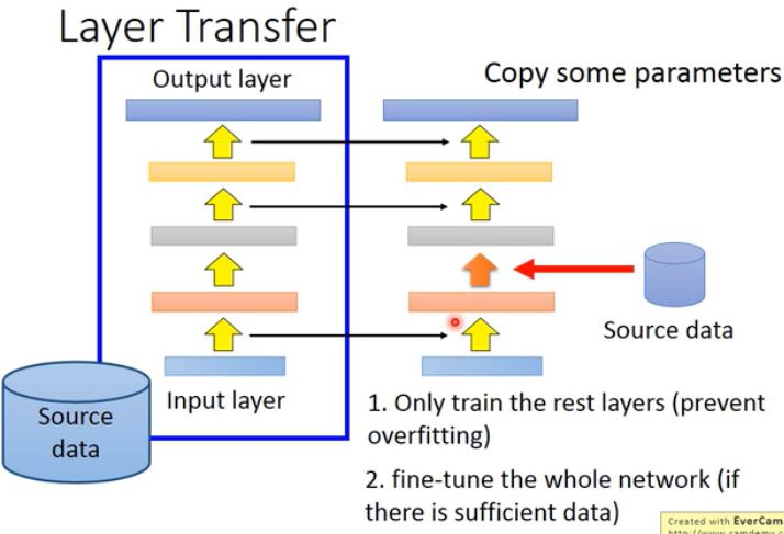 Layer Transfer