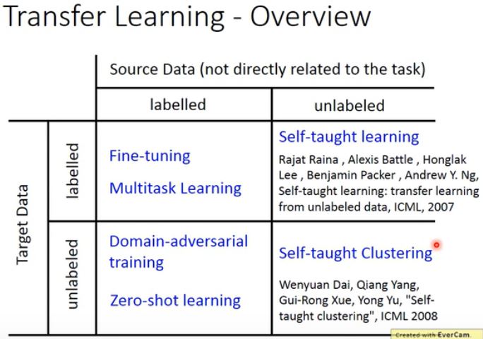 Transfer Learning Overview