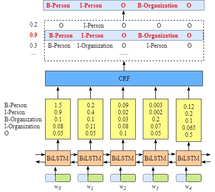 LSTM+CRF例子