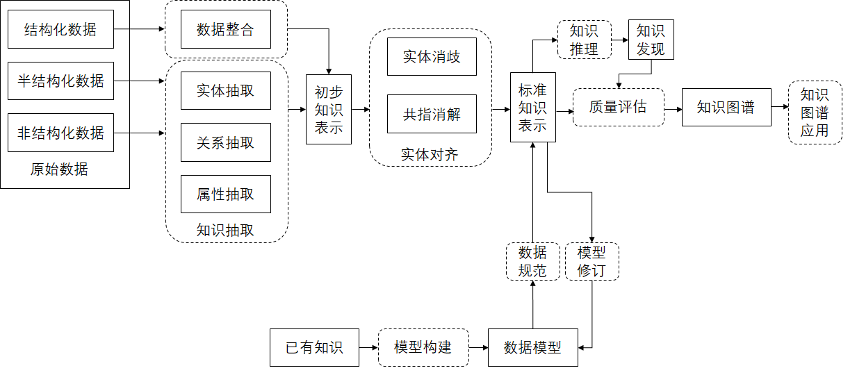 图谱构建流程概览