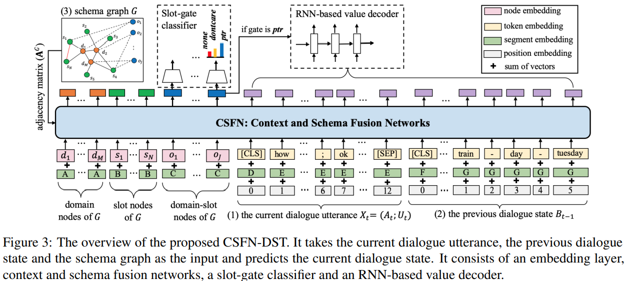 CSFN-DST模型架构
