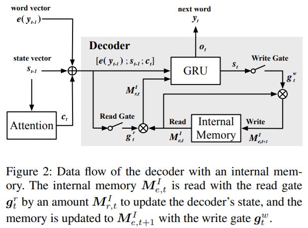 Internal Memory