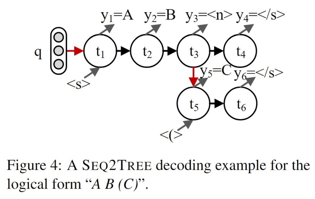 一个简单的Seq2Tree的例子