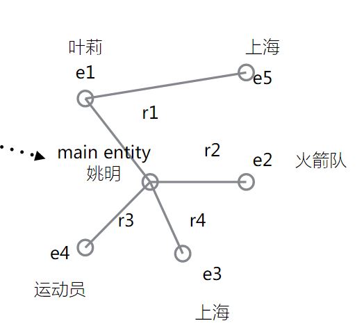 姚明的老婆是谁的知识图谱的子图